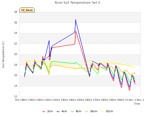 plot of Tonzi Soil Temperature Set A