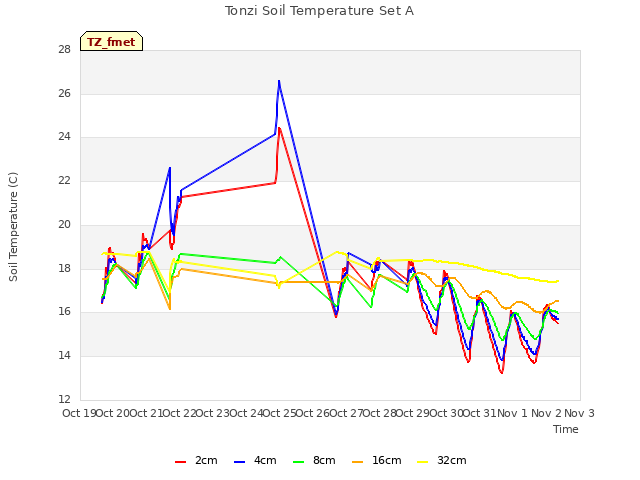 plot of Tonzi Soil Temperature Set A