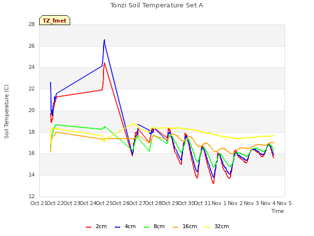 plot of Tonzi Soil Temperature Set A