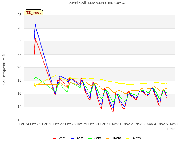 plot of Tonzi Soil Temperature Set A