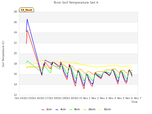plot of Tonzi Soil Temperature Set A