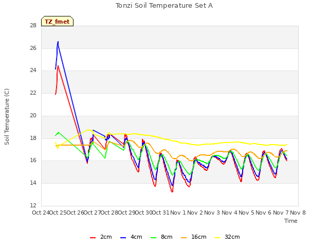 plot of Tonzi Soil Temperature Set A