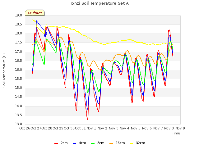 plot of Tonzi Soil Temperature Set A