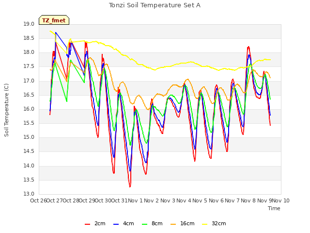 plot of Tonzi Soil Temperature Set A