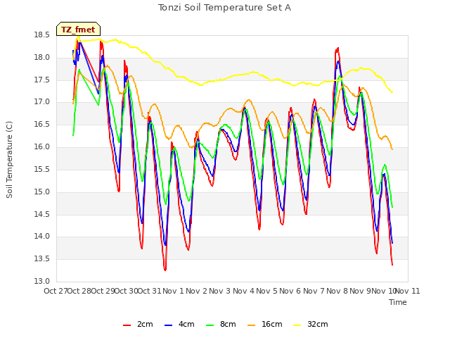 plot of Tonzi Soil Temperature Set A