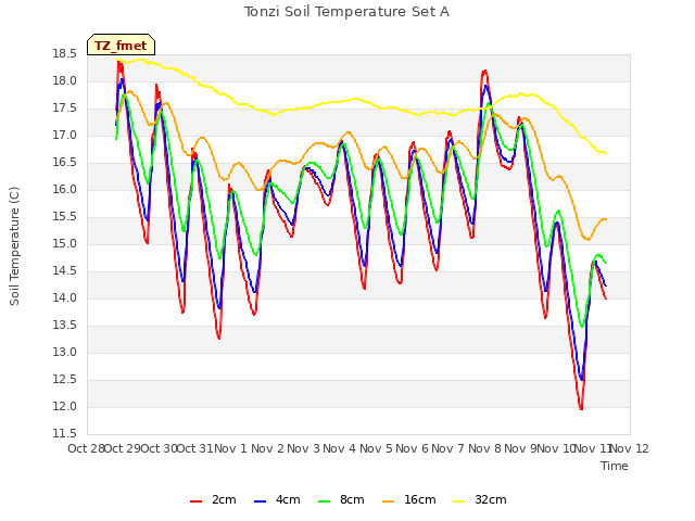 plot of Tonzi Soil Temperature Set A