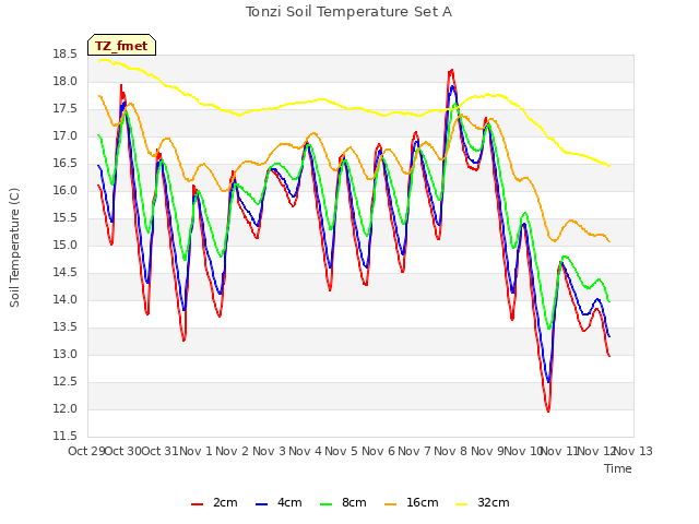 plot of Tonzi Soil Temperature Set A