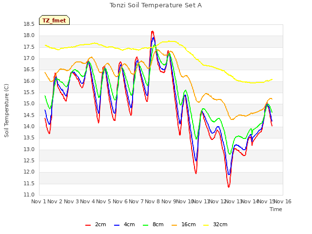 plot of Tonzi Soil Temperature Set A