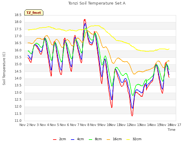 plot of Tonzi Soil Temperature Set A