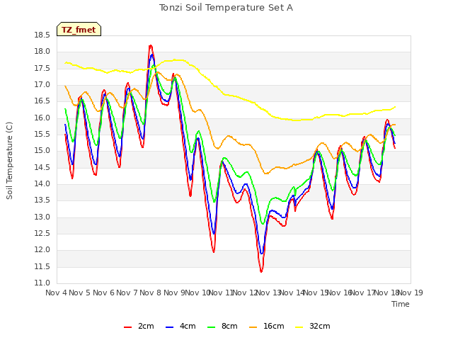 plot of Tonzi Soil Temperature Set A