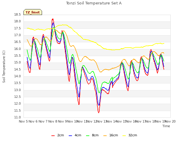 plot of Tonzi Soil Temperature Set A