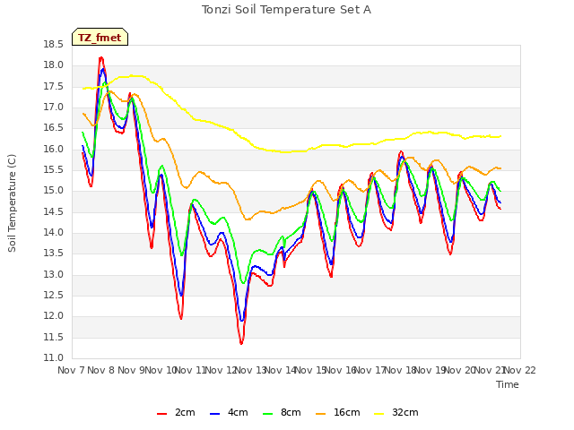 plot of Tonzi Soil Temperature Set A