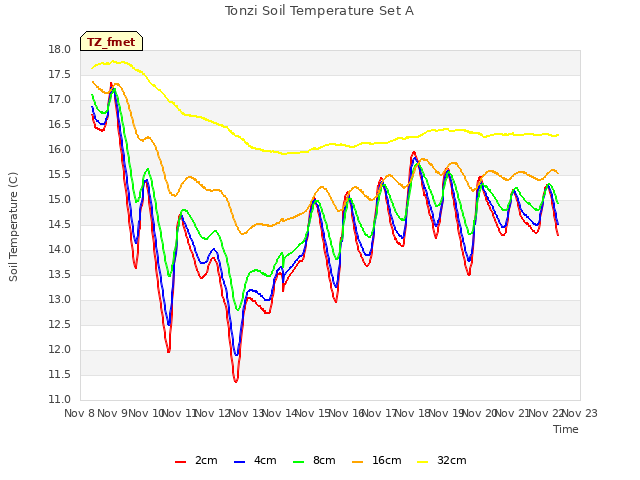 plot of Tonzi Soil Temperature Set A