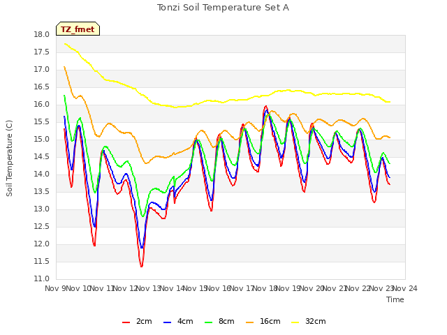 plot of Tonzi Soil Temperature Set A