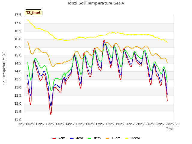 plot of Tonzi Soil Temperature Set A