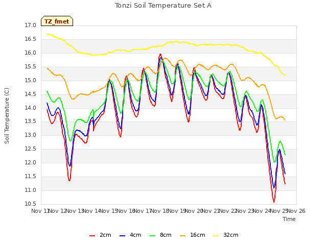 plot of Tonzi Soil Temperature Set A