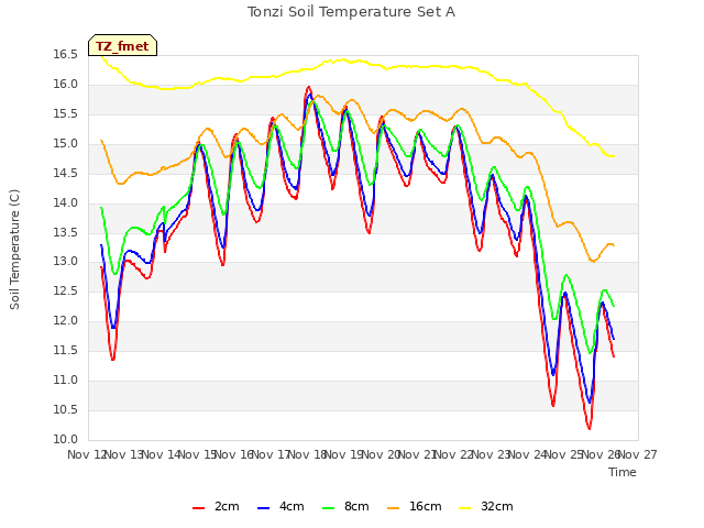 plot of Tonzi Soil Temperature Set A