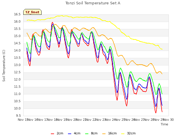 plot of Tonzi Soil Temperature Set A