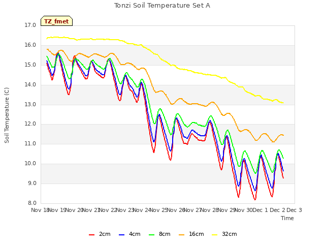 plot of Tonzi Soil Temperature Set A