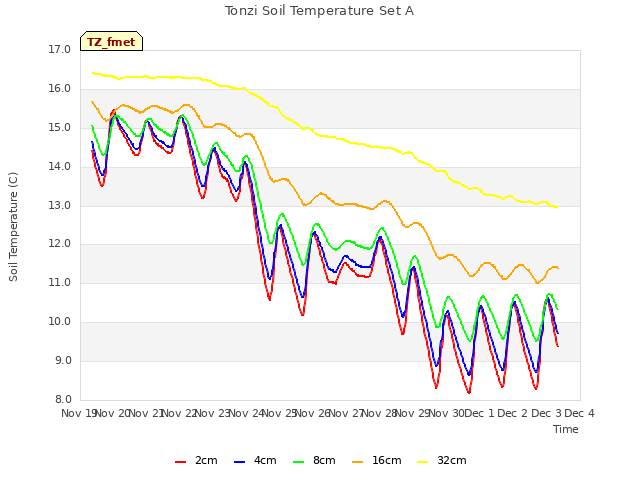 plot of Tonzi Soil Temperature Set A