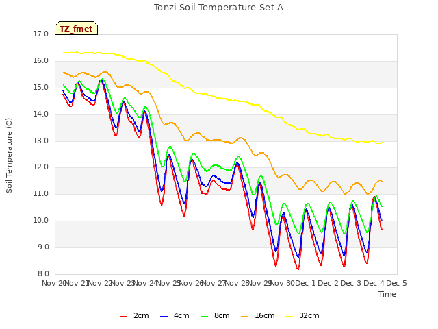 plot of Tonzi Soil Temperature Set A