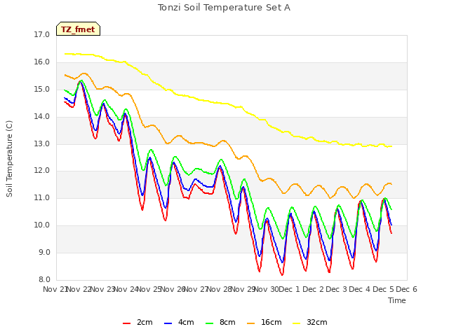 plot of Tonzi Soil Temperature Set A