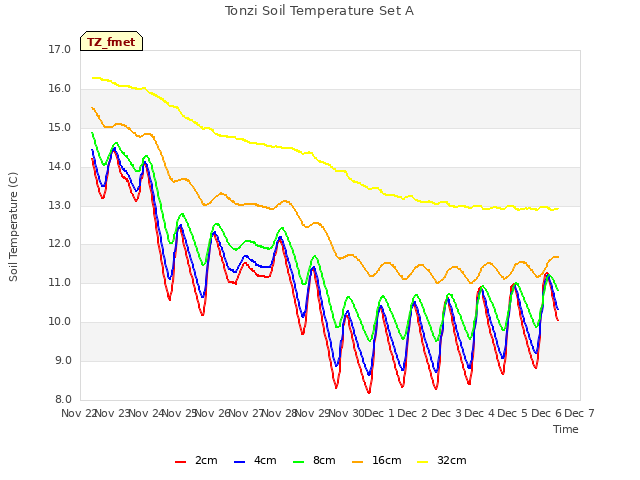 plot of Tonzi Soil Temperature Set A