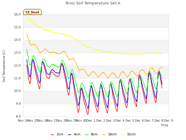 plot of Tonzi Soil Temperature Set A