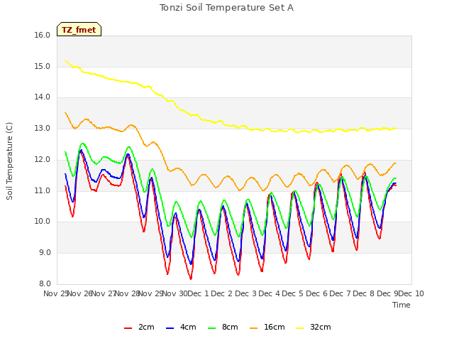 plot of Tonzi Soil Temperature Set A