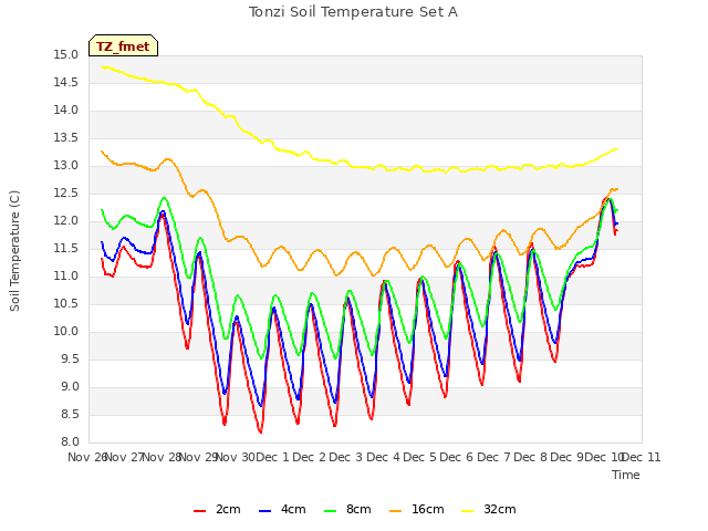 plot of Tonzi Soil Temperature Set A