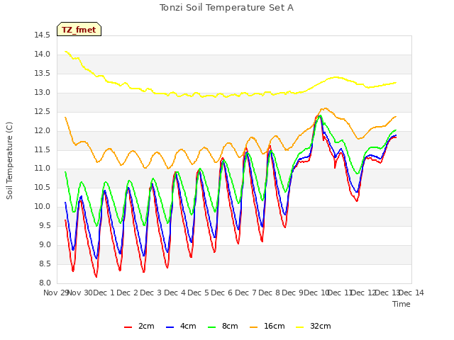 plot of Tonzi Soil Temperature Set A