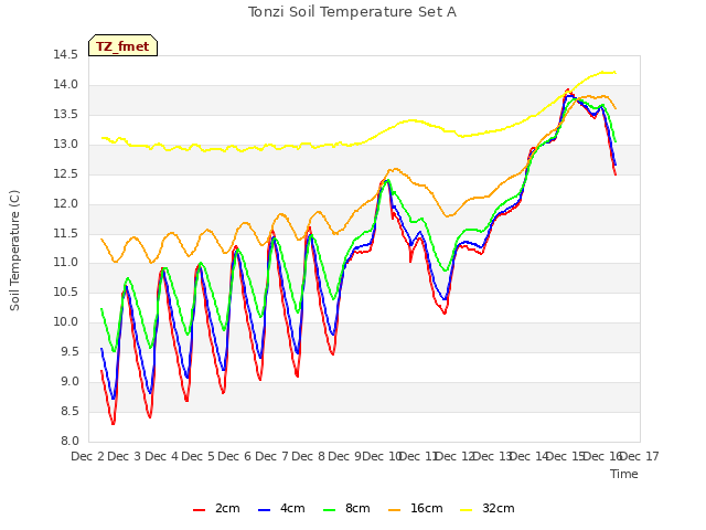 plot of Tonzi Soil Temperature Set A