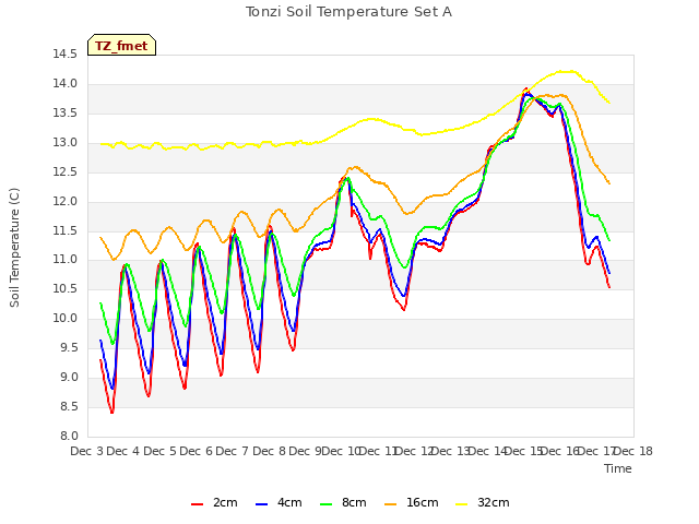 plot of Tonzi Soil Temperature Set A