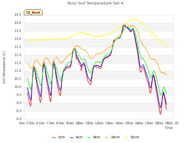 plot of Tonzi Soil Temperature Set A