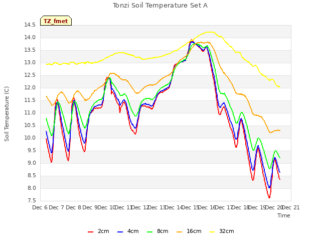 plot of Tonzi Soil Temperature Set A