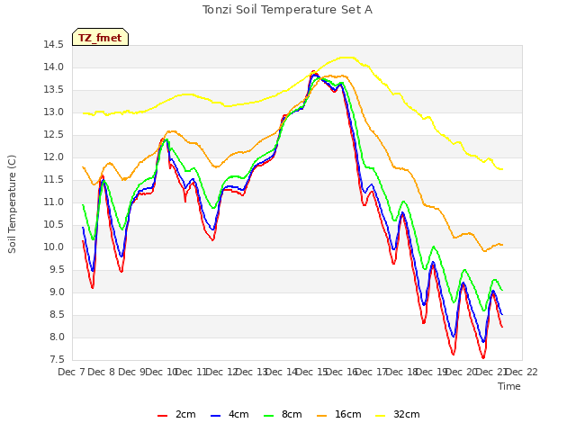 plot of Tonzi Soil Temperature Set A