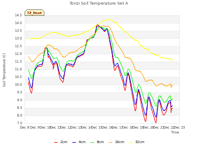 plot of Tonzi Soil Temperature Set A