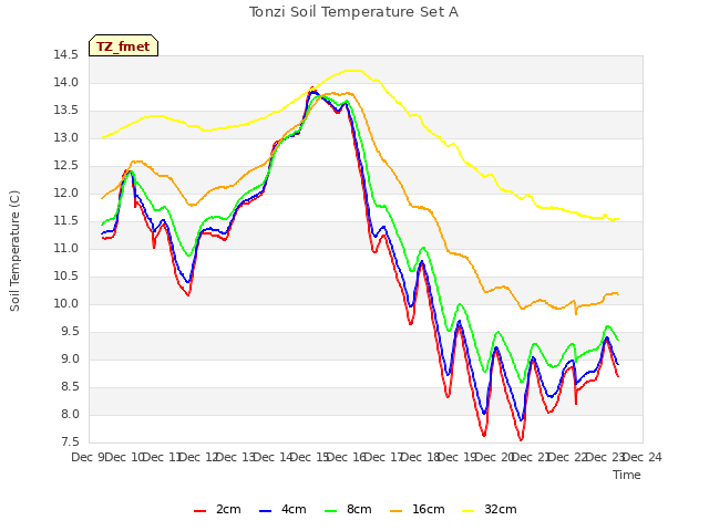 plot of Tonzi Soil Temperature Set A