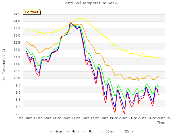 plot of Tonzi Soil Temperature Set A