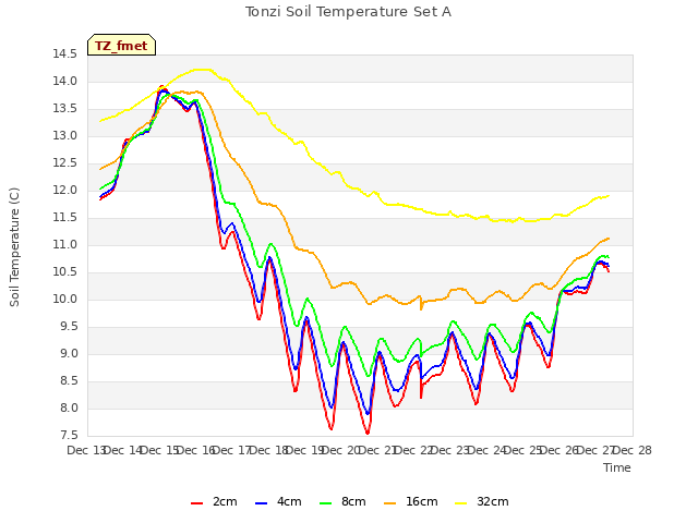 plot of Tonzi Soil Temperature Set A