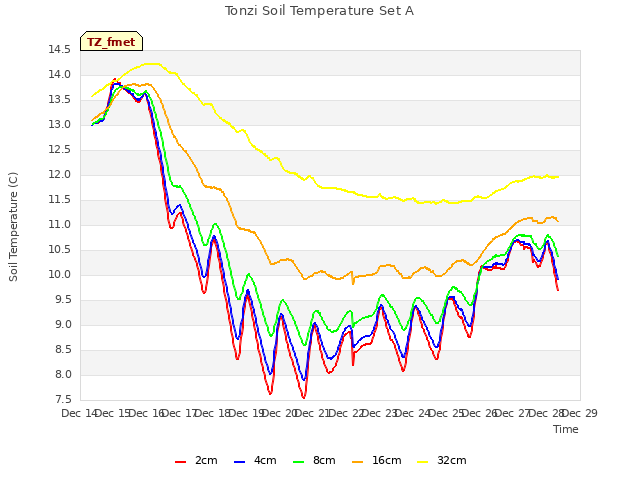 plot of Tonzi Soil Temperature Set A