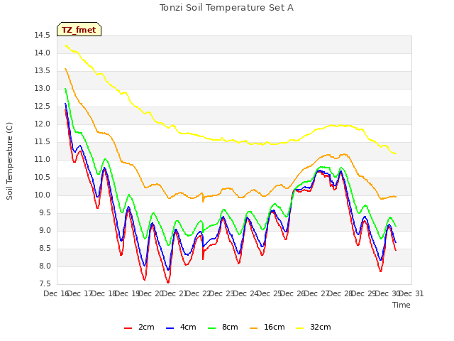 plot of Tonzi Soil Temperature Set A