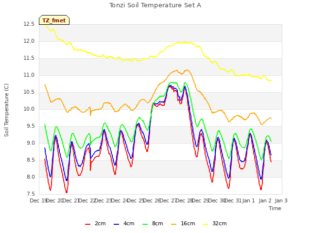 plot of Tonzi Soil Temperature Set A