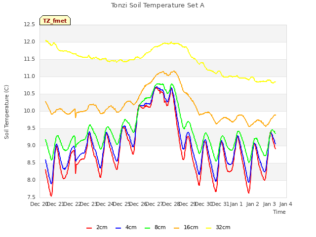 plot of Tonzi Soil Temperature Set A