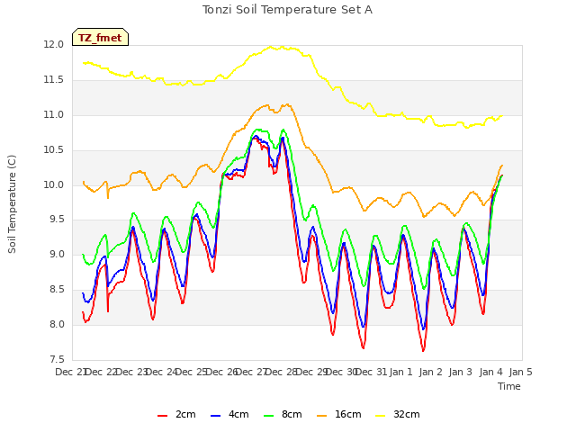 plot of Tonzi Soil Temperature Set A