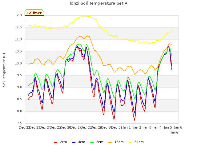 plot of Tonzi Soil Temperature Set A