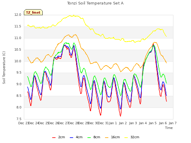 plot of Tonzi Soil Temperature Set A