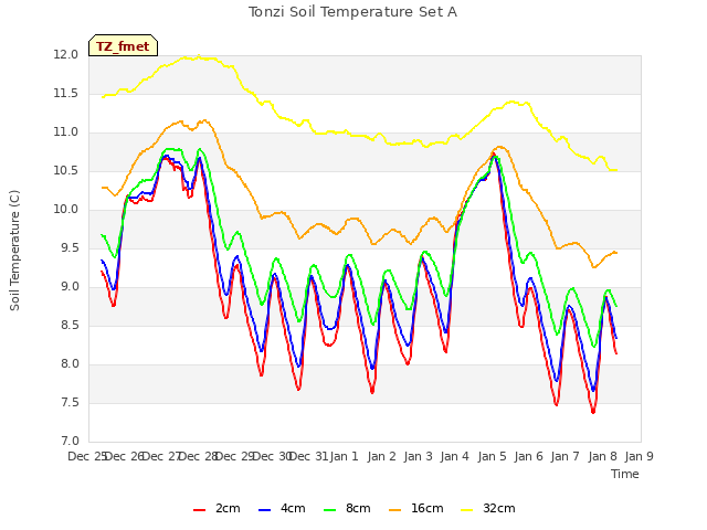 plot of Tonzi Soil Temperature Set A