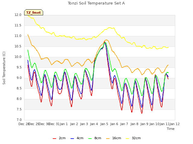 plot of Tonzi Soil Temperature Set A