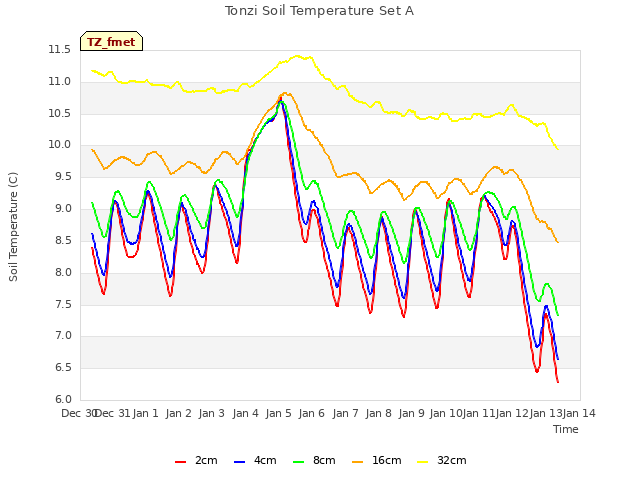 plot of Tonzi Soil Temperature Set A